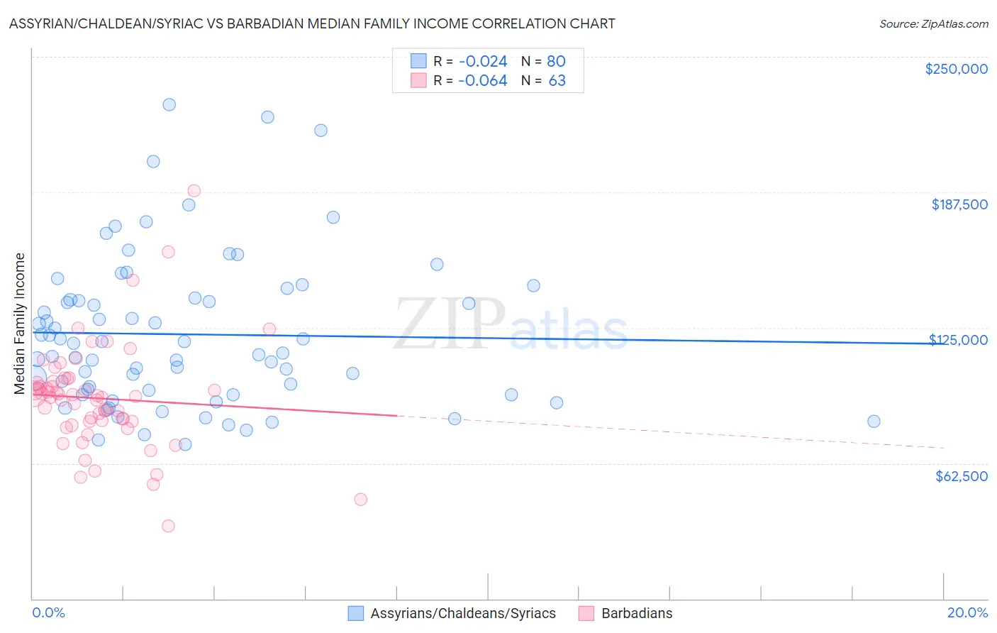 Assyrian/Chaldean/Syriac vs Barbadian Median Family Income