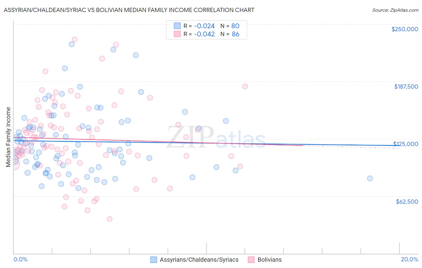 Assyrian/Chaldean/Syriac vs Bolivian Median Family Income