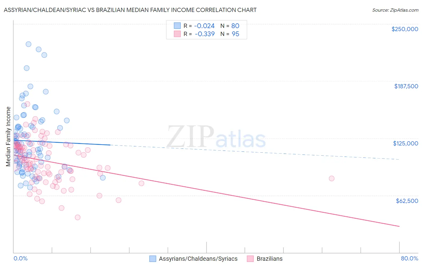 Assyrian/Chaldean/Syriac vs Brazilian Median Family Income