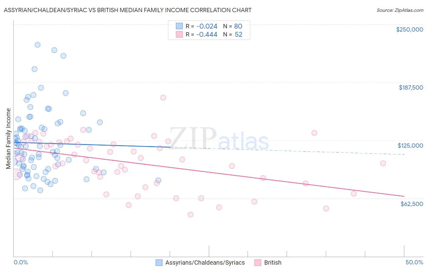 Assyrian/Chaldean/Syriac vs British Median Family Income