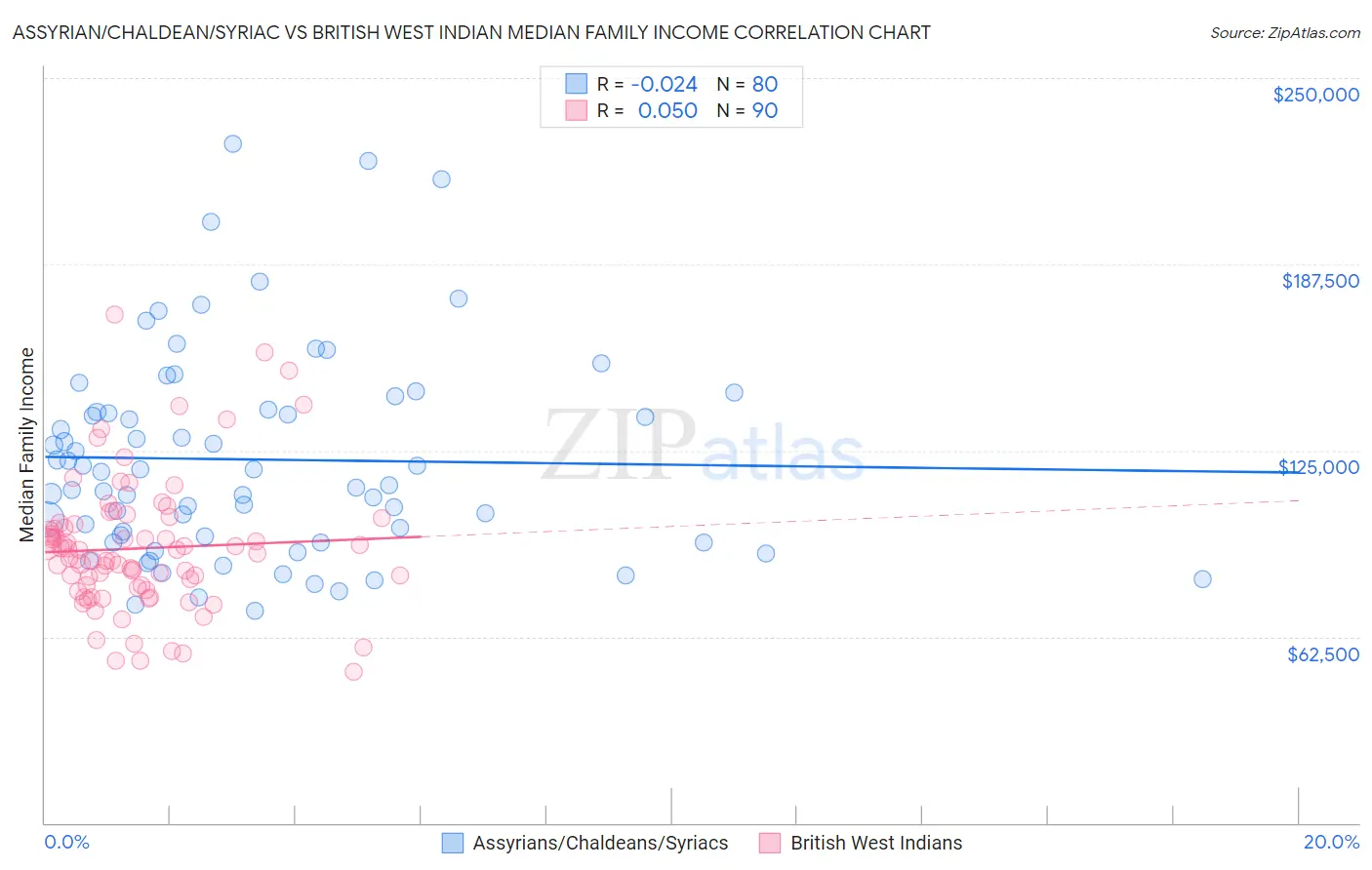 Assyrian/Chaldean/Syriac vs British West Indian Median Family Income