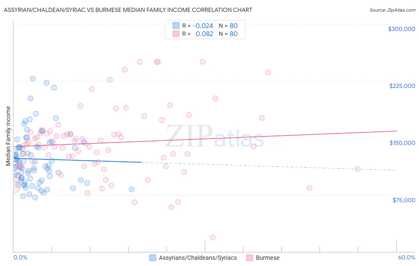 Assyrian/Chaldean/Syriac vs Burmese Median Family Income