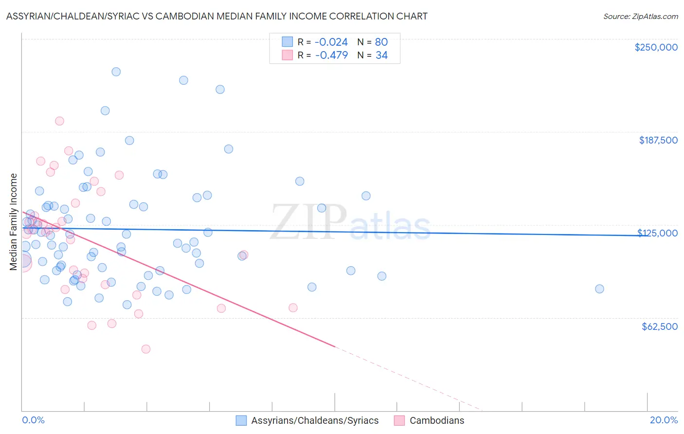 Assyrian/Chaldean/Syriac vs Cambodian Median Family Income