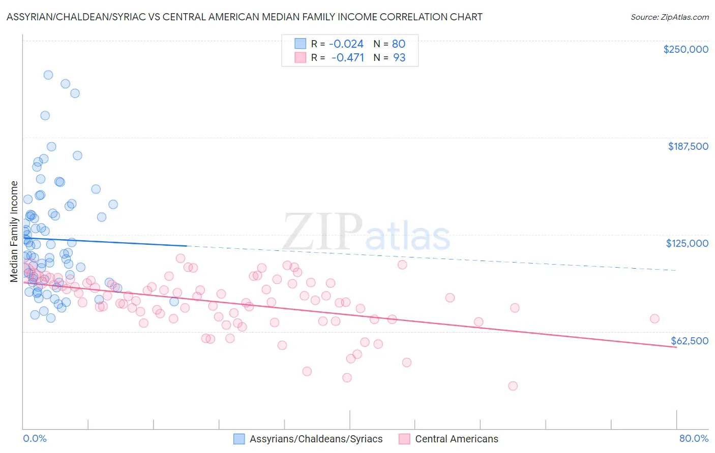 Assyrian/Chaldean/Syriac vs Central American Median Family Income