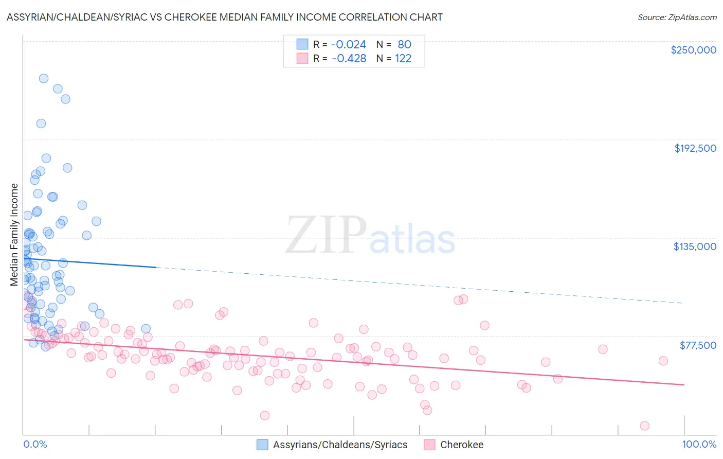 Assyrian/Chaldean/Syriac vs Cherokee Median Family Income