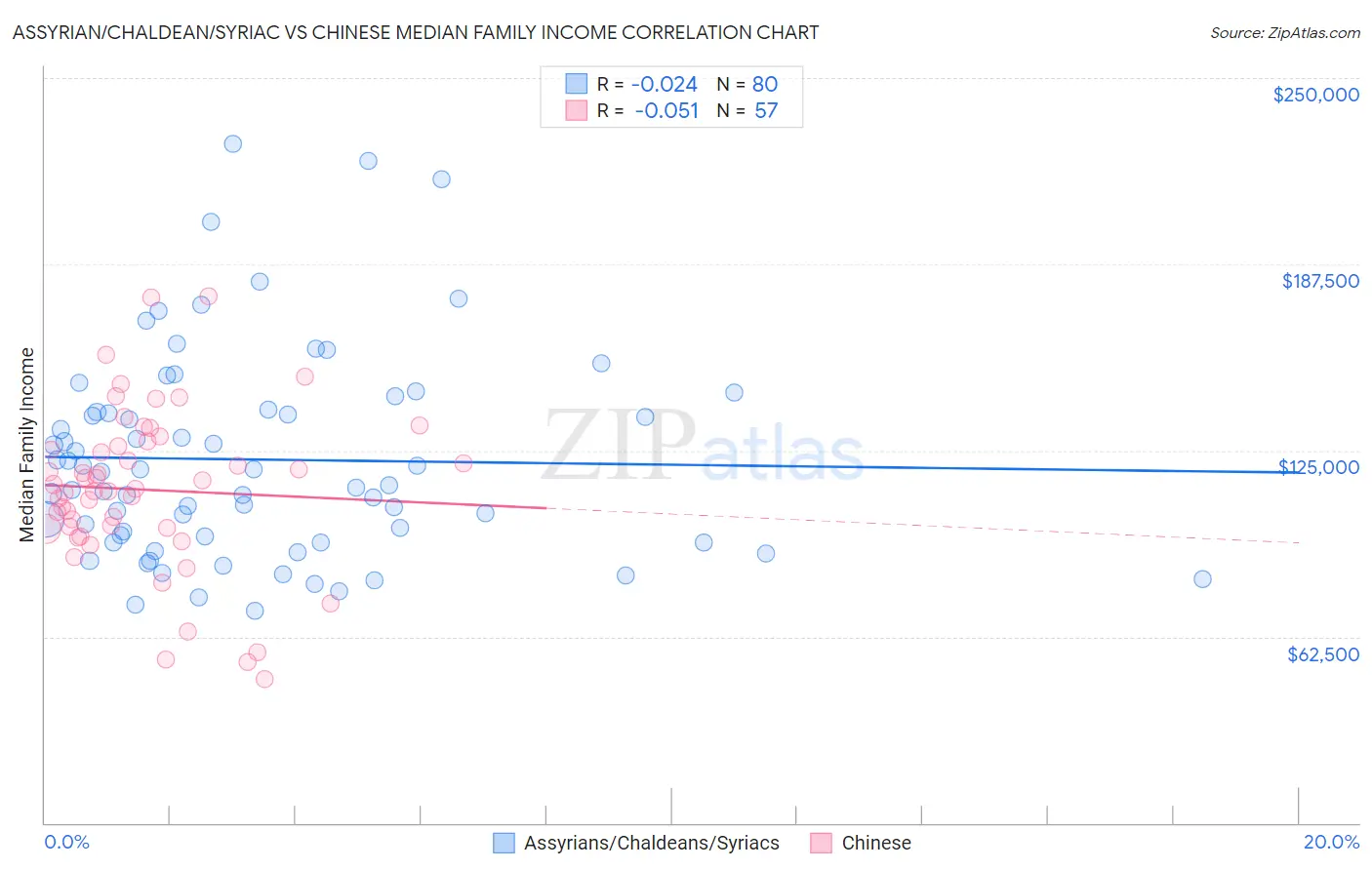 Assyrian/Chaldean/Syriac vs Chinese Median Family Income