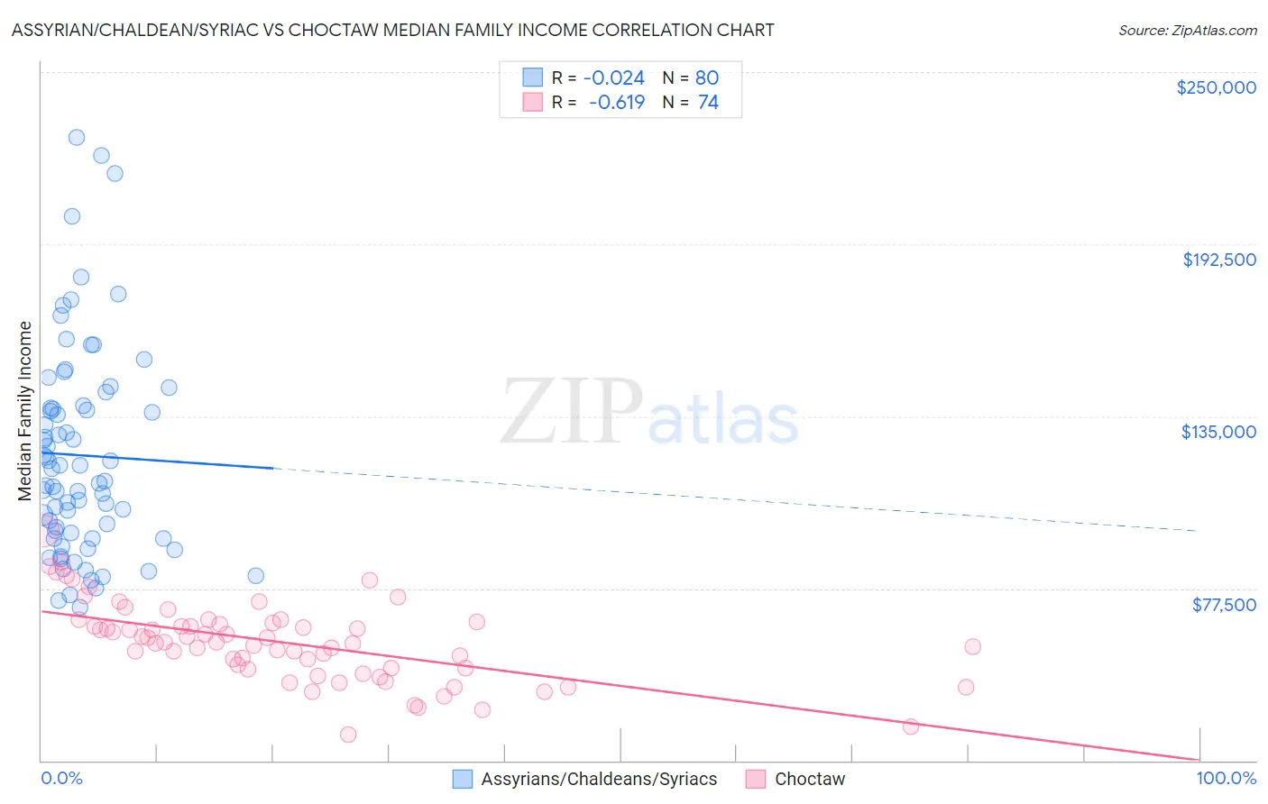 Assyrian/Chaldean/Syriac vs Choctaw Median Family Income