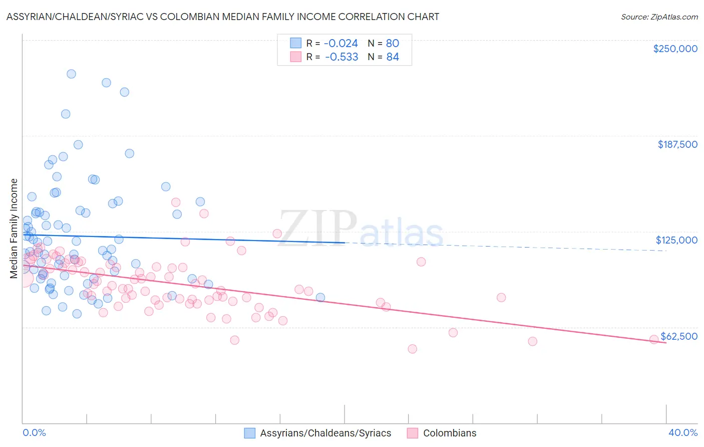 Assyrian/Chaldean/Syriac vs Colombian Median Family Income