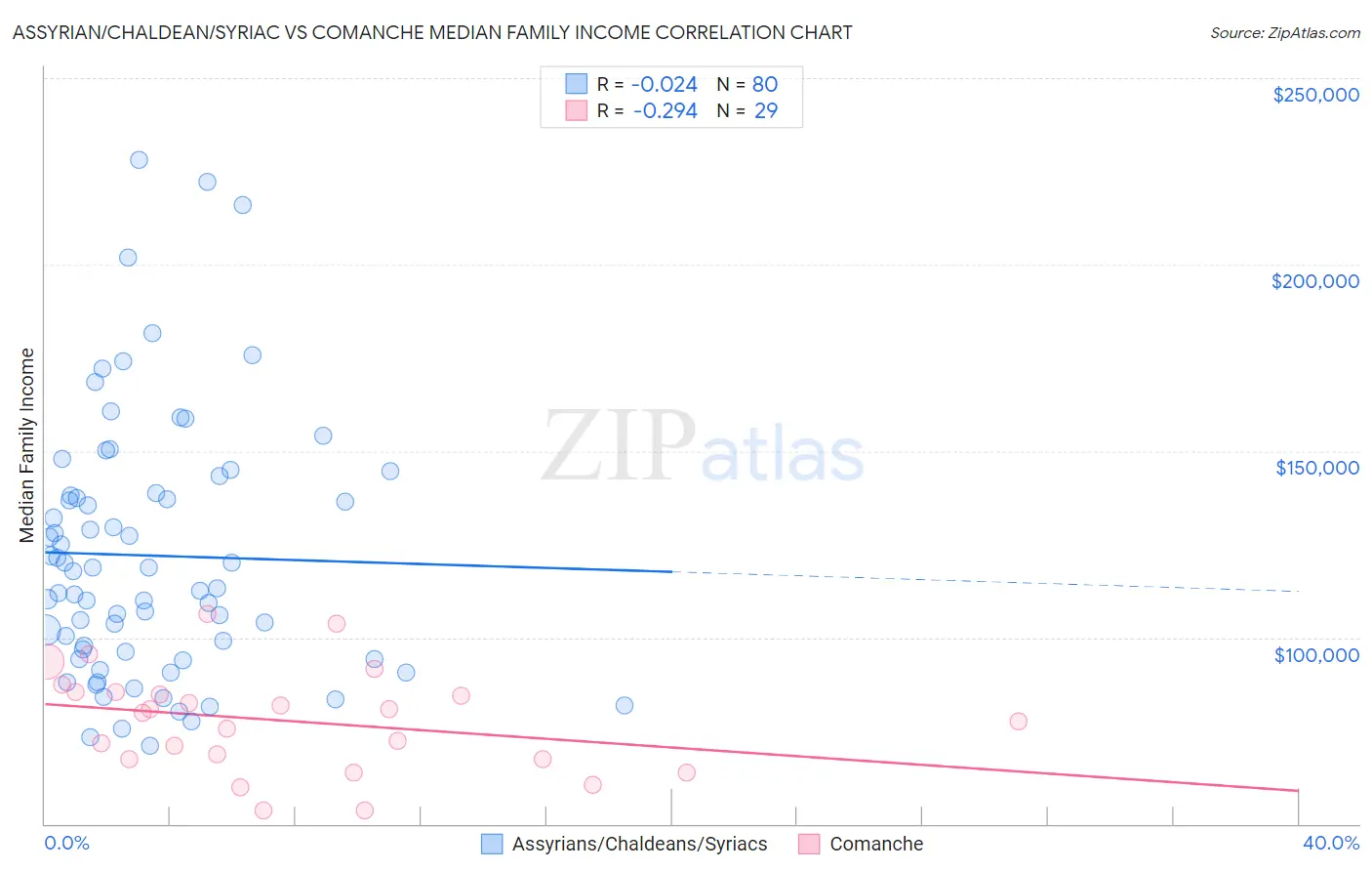 Assyrian/Chaldean/Syriac vs Comanche Median Family Income