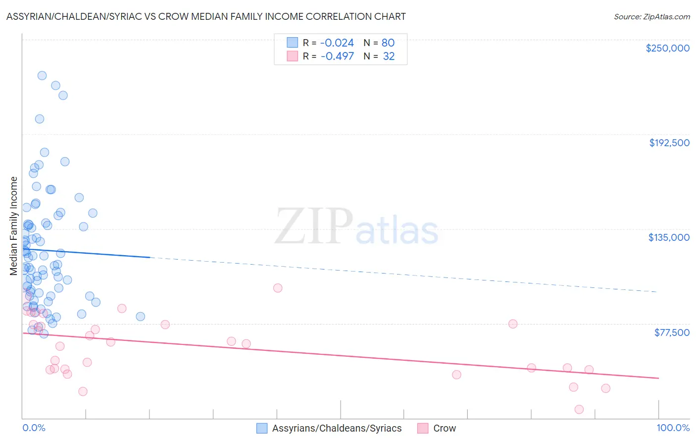 Assyrian/Chaldean/Syriac vs Crow Median Family Income