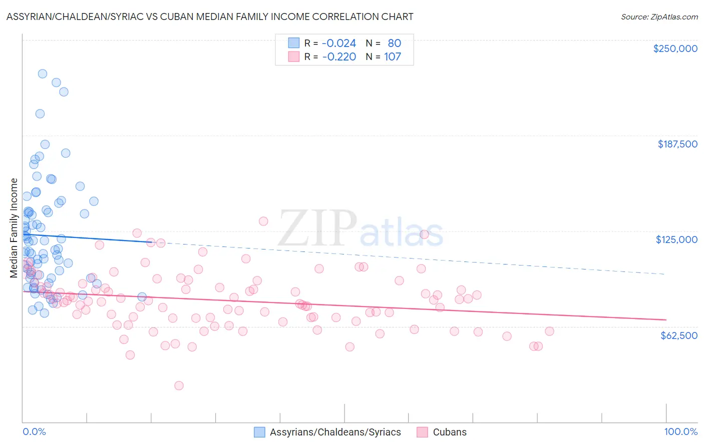 Assyrian/Chaldean/Syriac vs Cuban Median Family Income