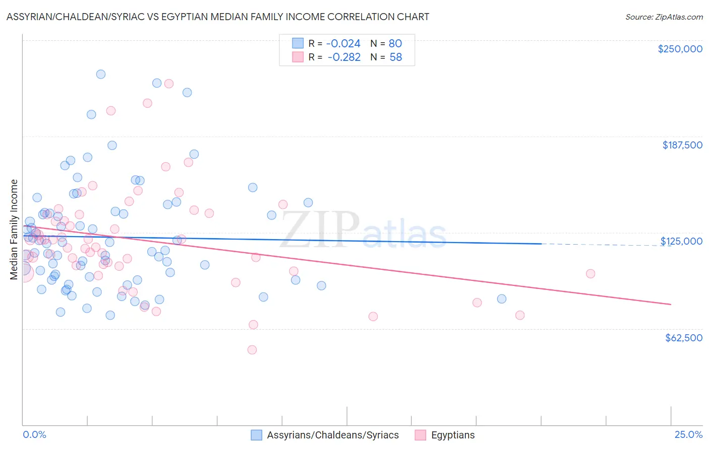 Assyrian/Chaldean/Syriac vs Egyptian Median Family Income