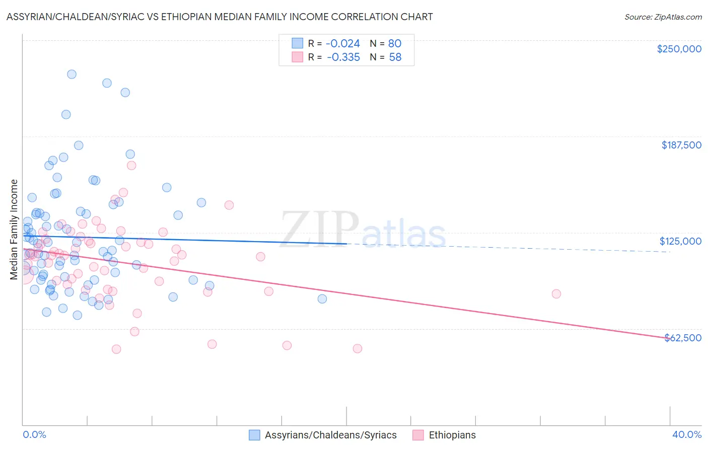 Assyrian/Chaldean/Syriac vs Ethiopian Median Family Income