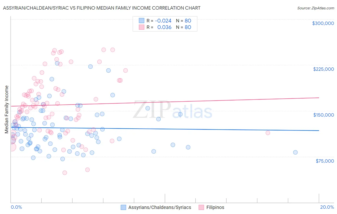 Assyrian/Chaldean/Syriac vs Filipino Median Family Income