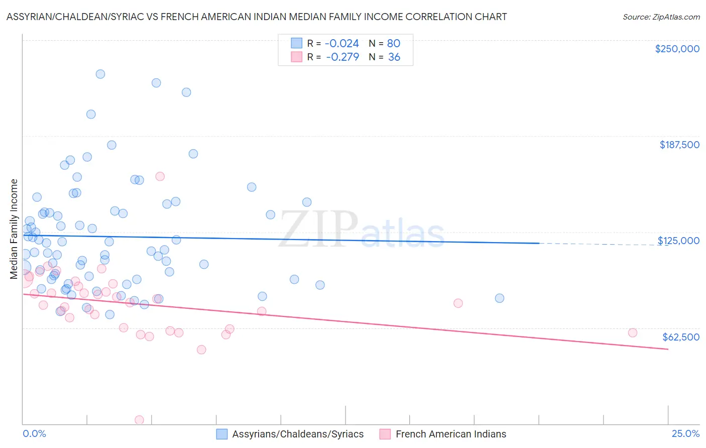 Assyrian/Chaldean/Syriac vs French American Indian Median Family Income