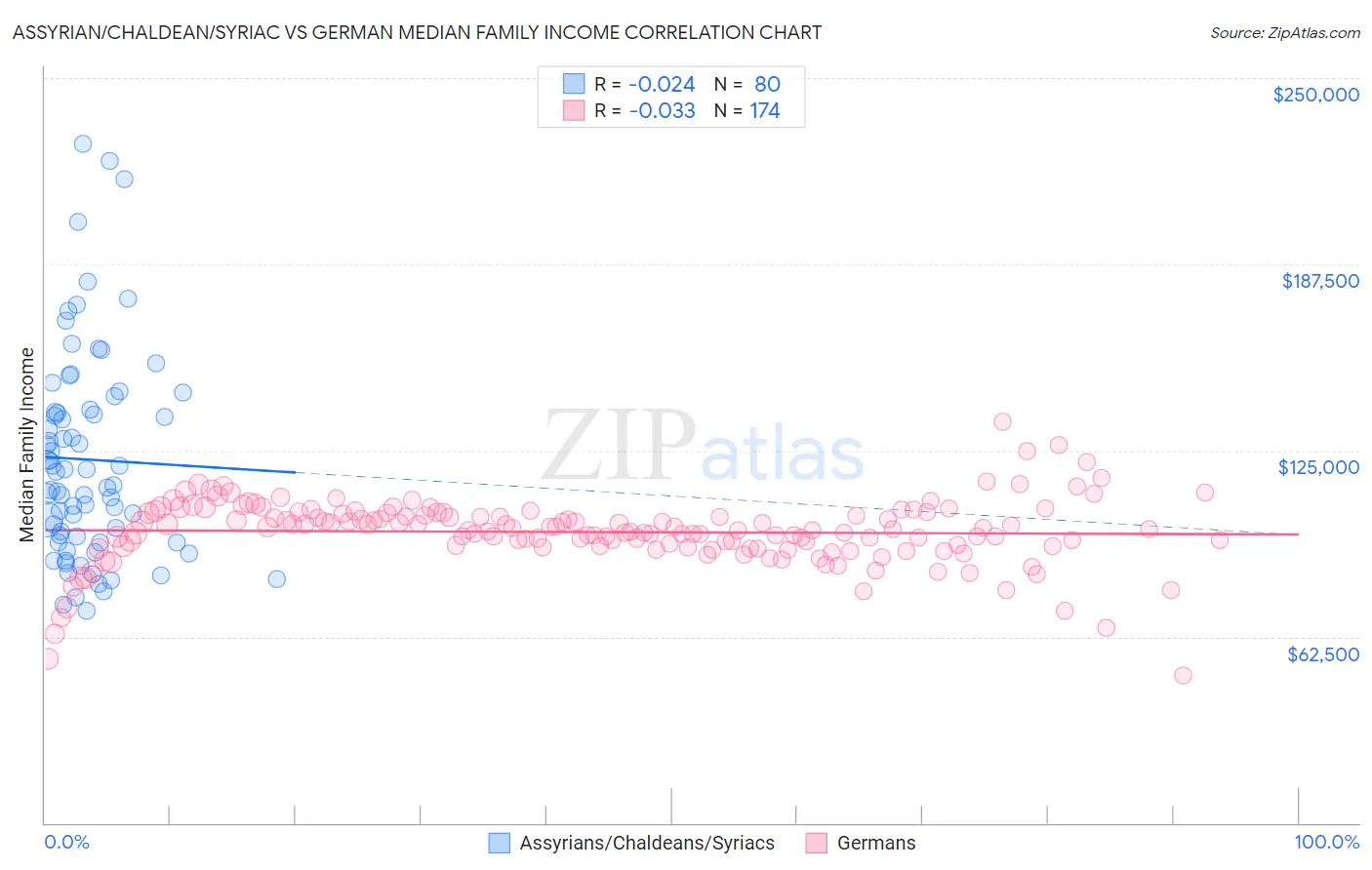 Assyrian/Chaldean/Syriac vs German Median Family Income