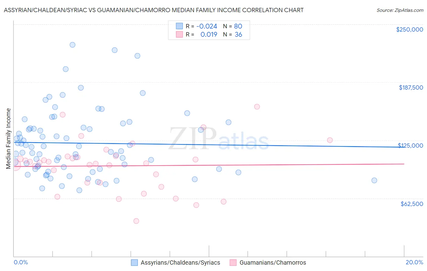 Assyrian/Chaldean/Syriac vs Guamanian/Chamorro Median Family Income