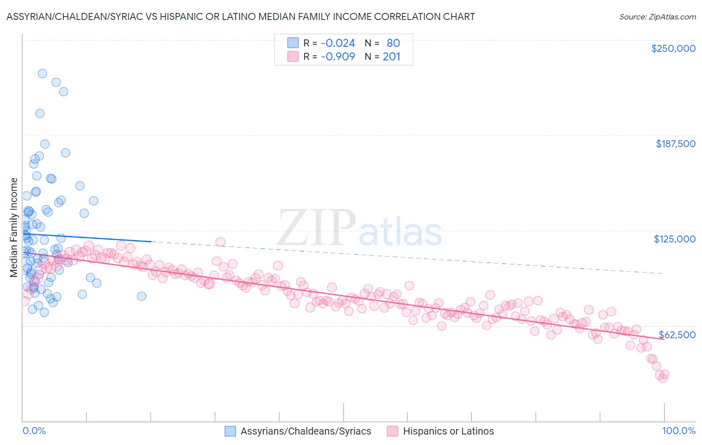 Assyrian/Chaldean/Syriac vs Hispanic or Latino Median Family Income