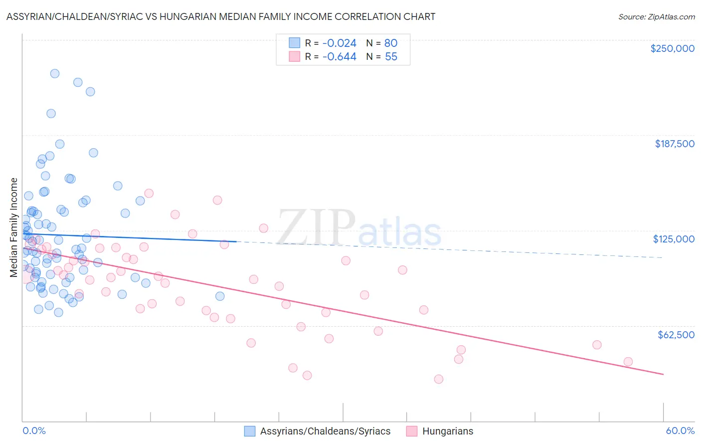 Assyrian/Chaldean/Syriac vs Hungarian Median Family Income