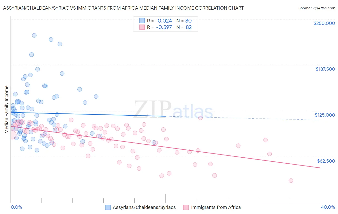 Assyrian/Chaldean/Syriac vs Immigrants from Africa Median Family Income