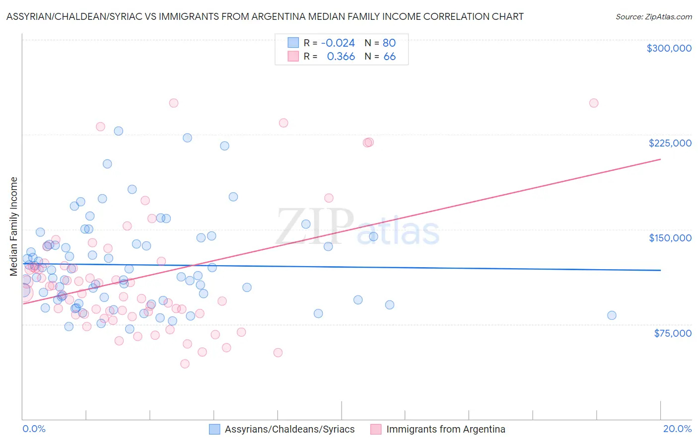 Assyrian/Chaldean/Syriac vs Immigrants from Argentina Median Family Income