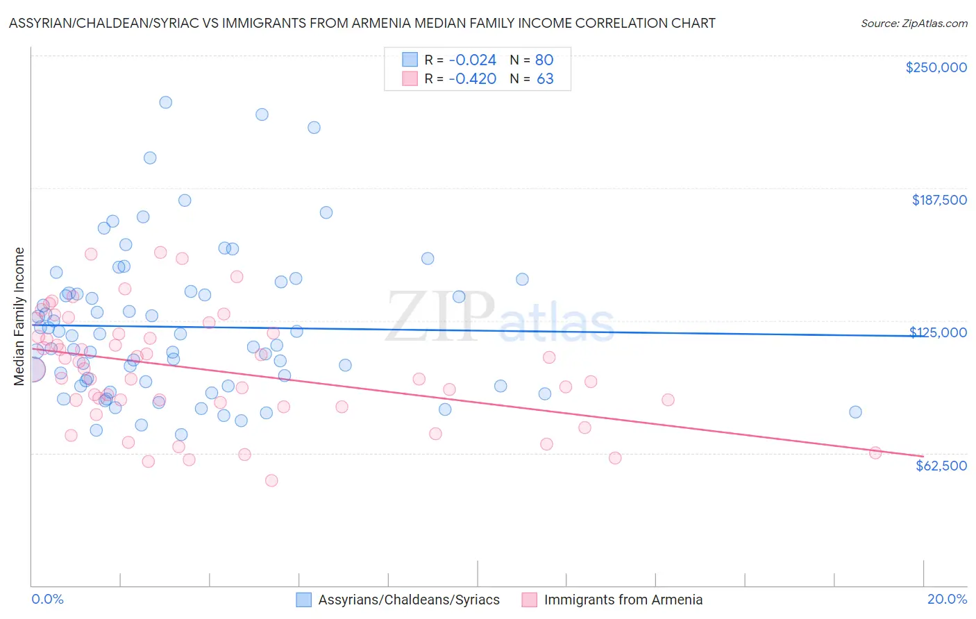 Assyrian/Chaldean/Syriac vs Immigrants from Armenia Median Family Income