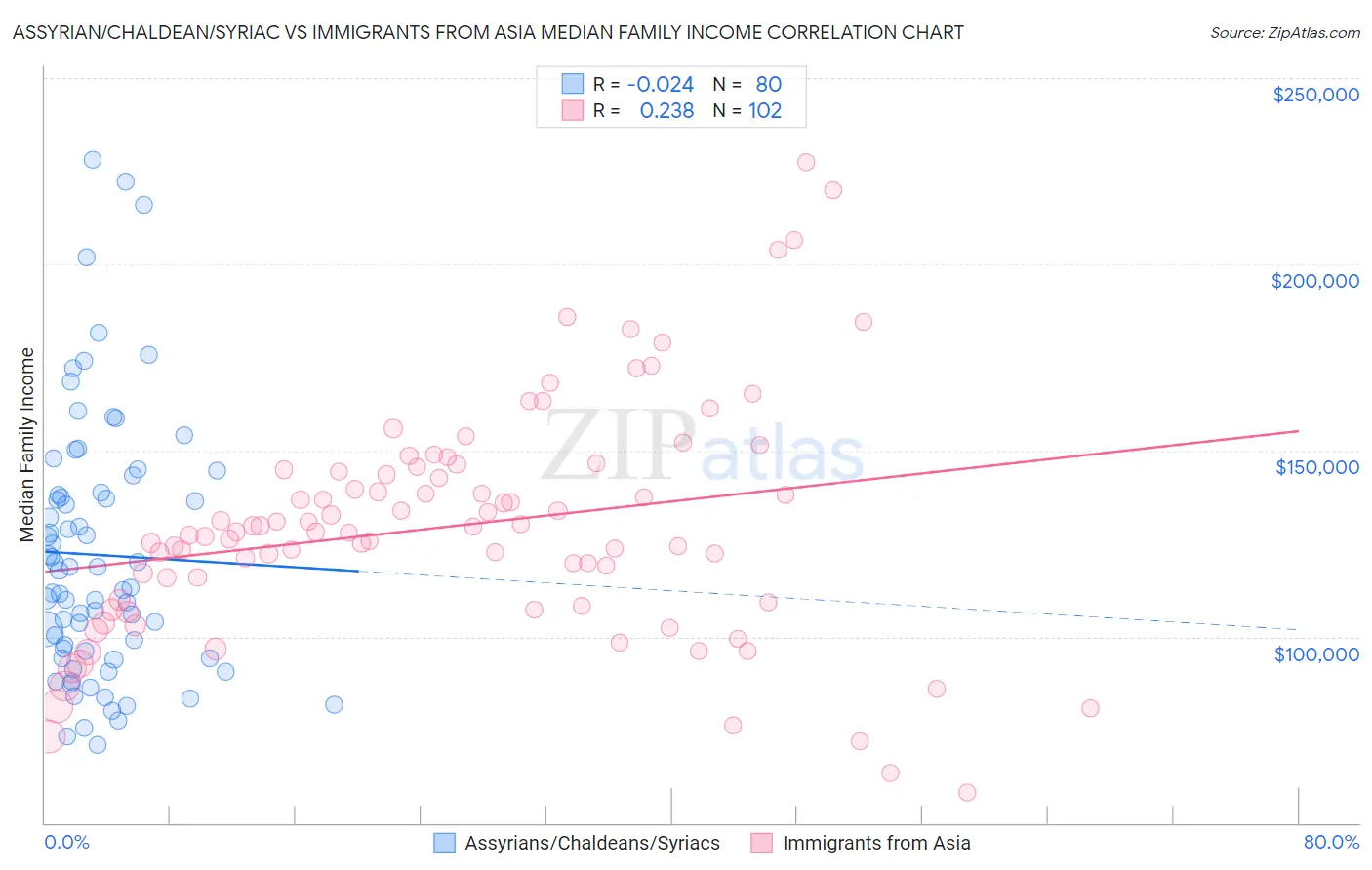 Assyrian/Chaldean/Syriac vs Immigrants from Asia Median Family Income