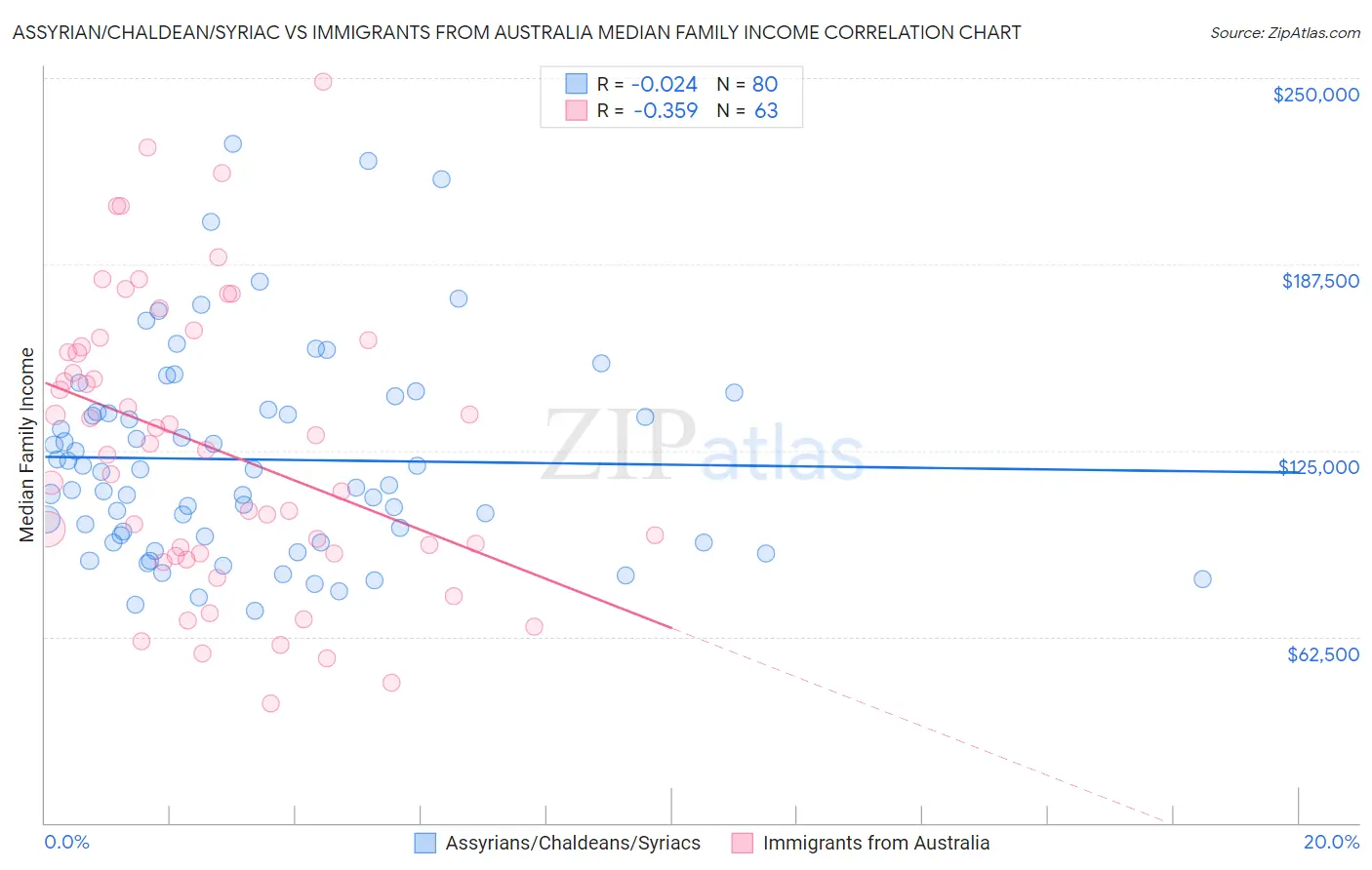 Assyrian/Chaldean/Syriac vs Immigrants from Australia Median Family Income