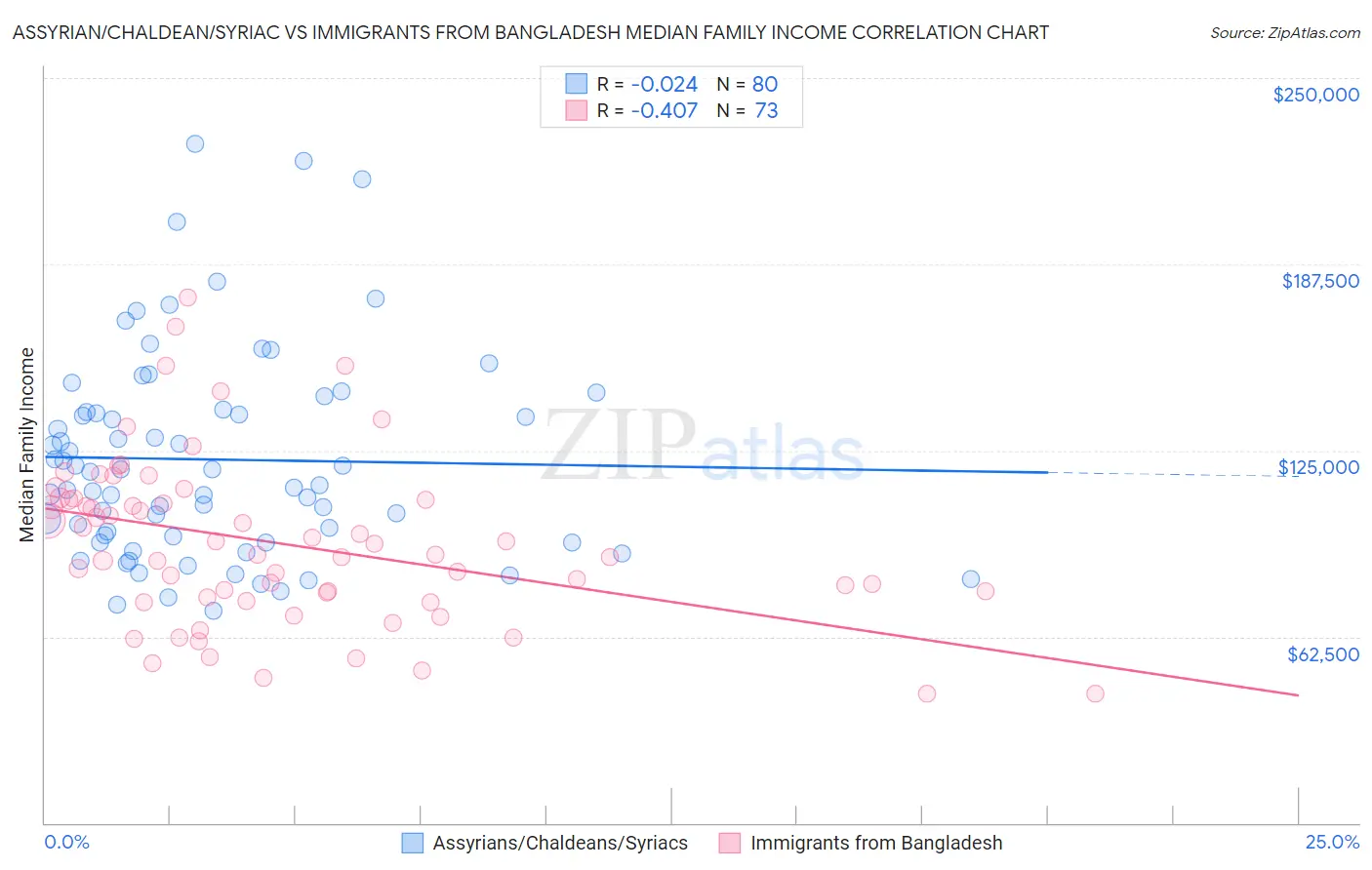 Assyrian/Chaldean/Syriac vs Immigrants from Bangladesh Median Family Income