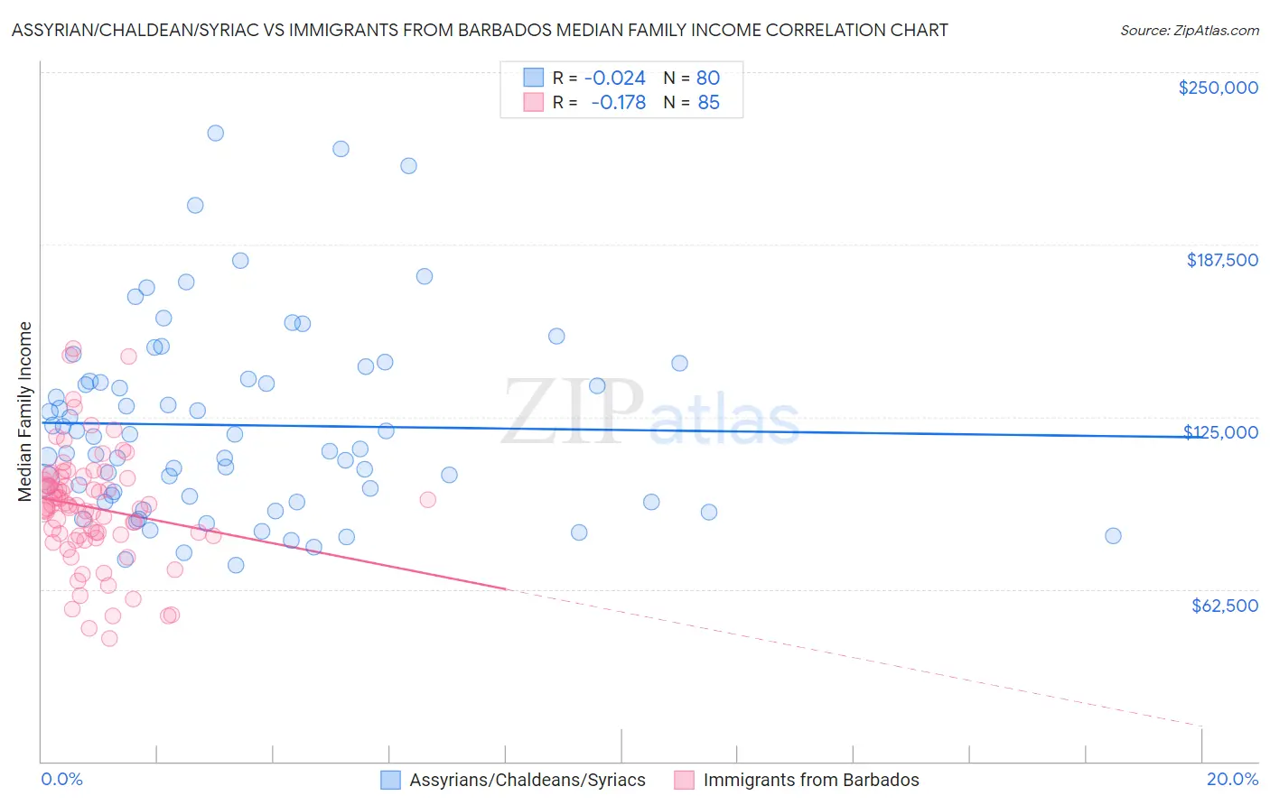 Assyrian/Chaldean/Syriac vs Immigrants from Barbados Median Family Income