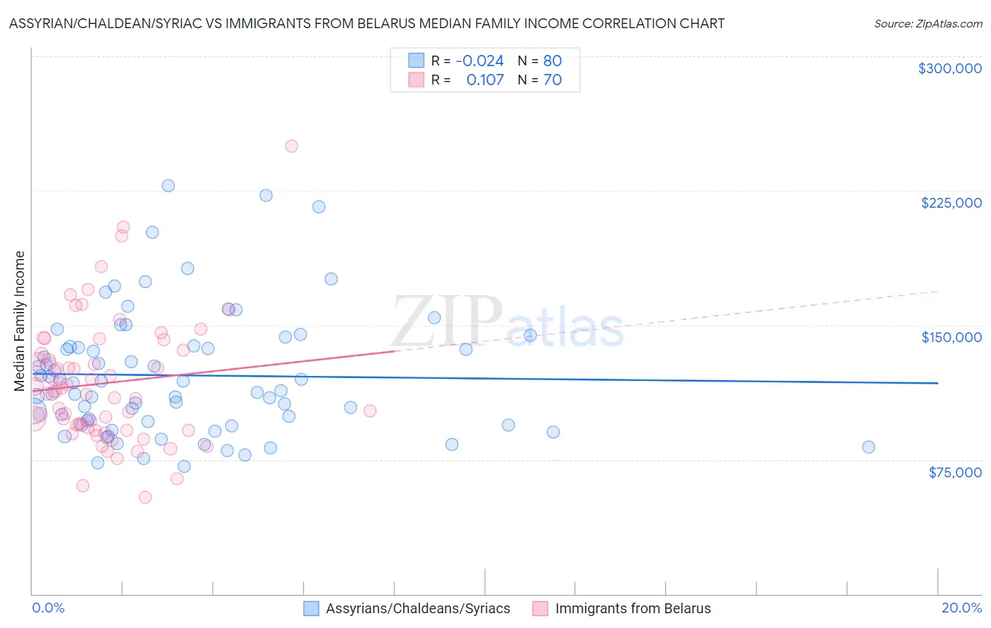 Assyrian/Chaldean/Syriac vs Immigrants from Belarus Median Family Income