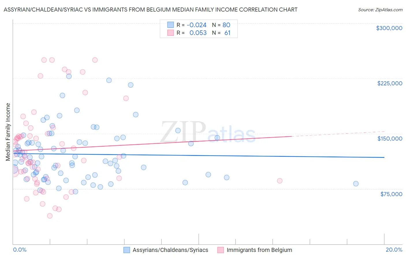 Assyrian/Chaldean/Syriac vs Immigrants from Belgium Median Family Income