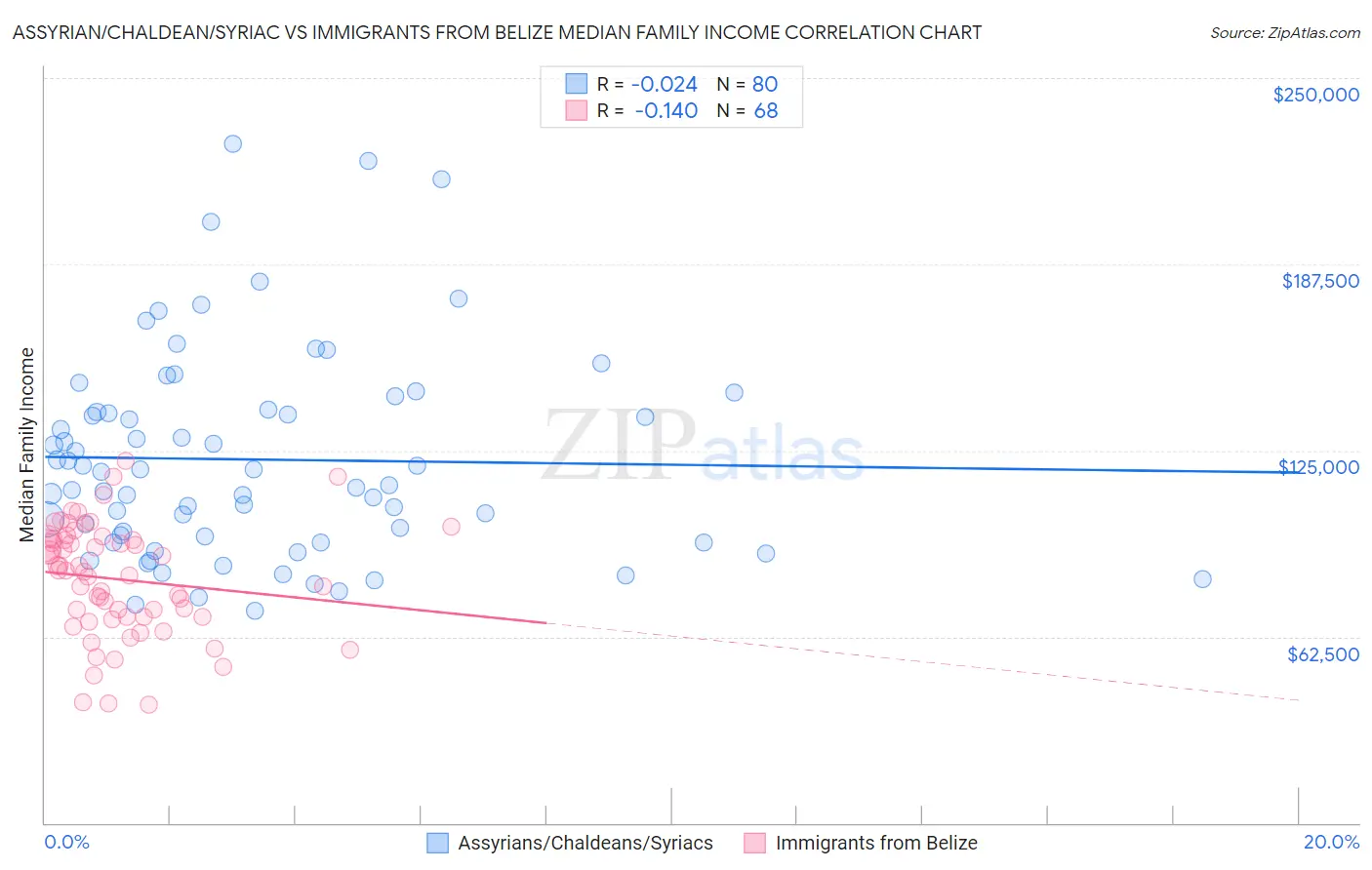 Assyrian/Chaldean/Syriac vs Immigrants from Belize Median Family Income