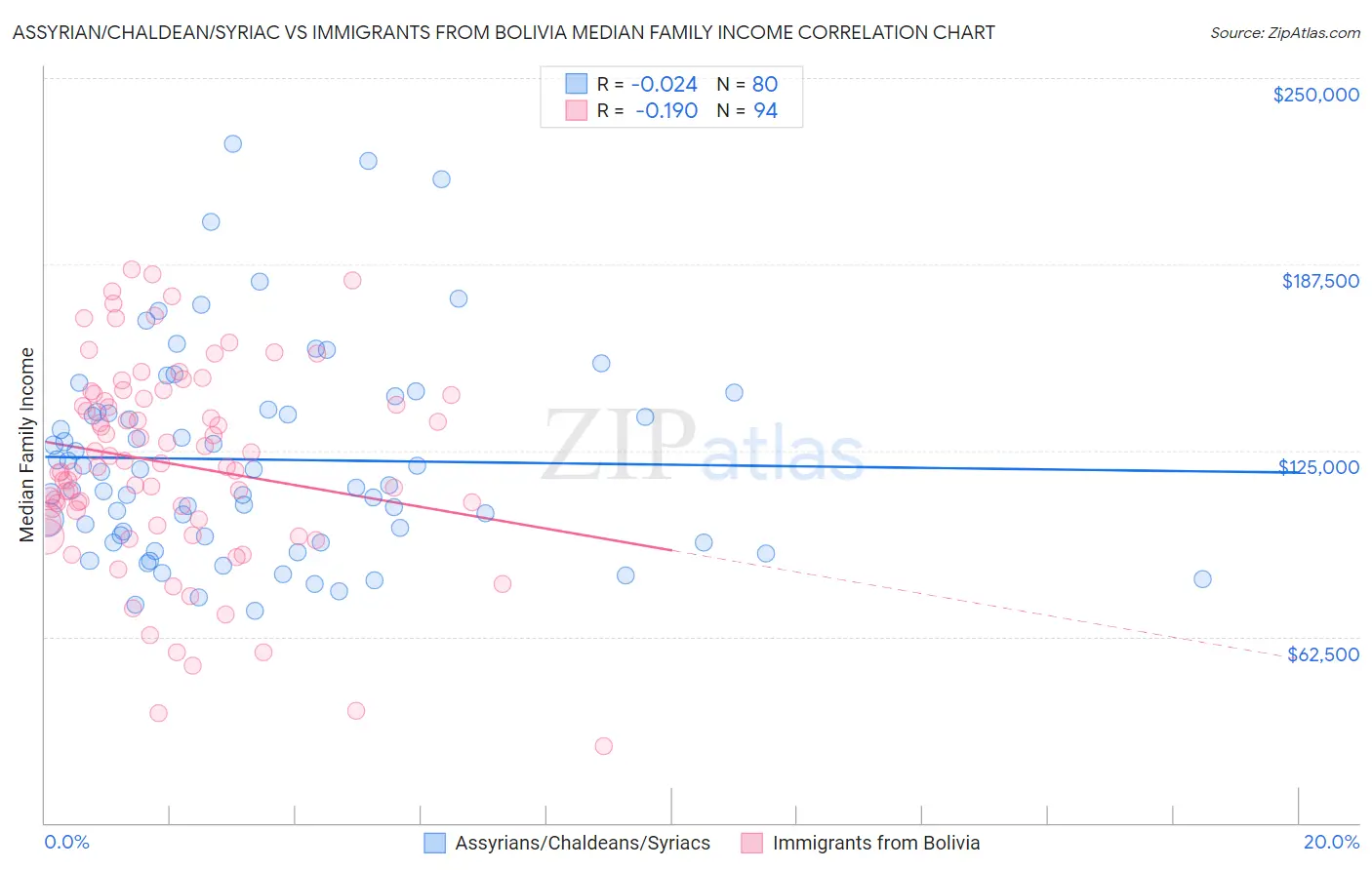 Assyrian/Chaldean/Syriac vs Immigrants from Bolivia Median Family Income