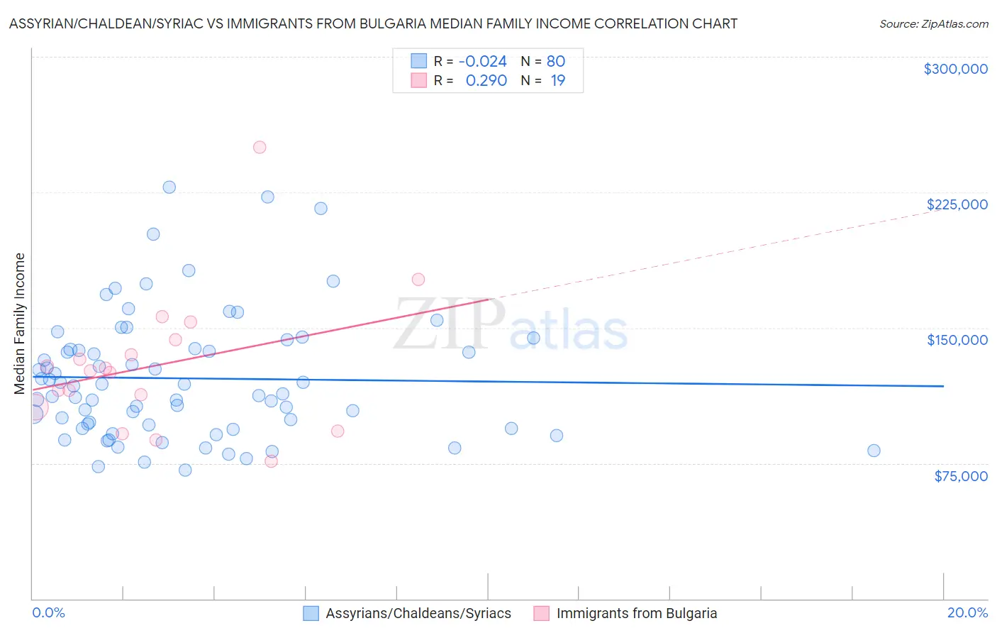 Assyrian/Chaldean/Syriac vs Immigrants from Bulgaria Median Family Income