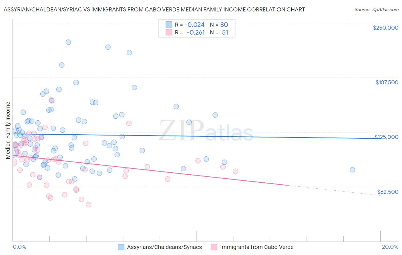 Assyrian/Chaldean/Syriac vs Immigrants from Cabo Verde Median Family Income