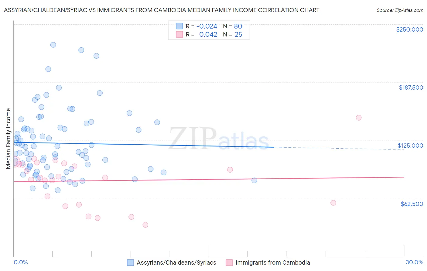 Assyrian/Chaldean/Syriac vs Immigrants from Cambodia Median Family Income