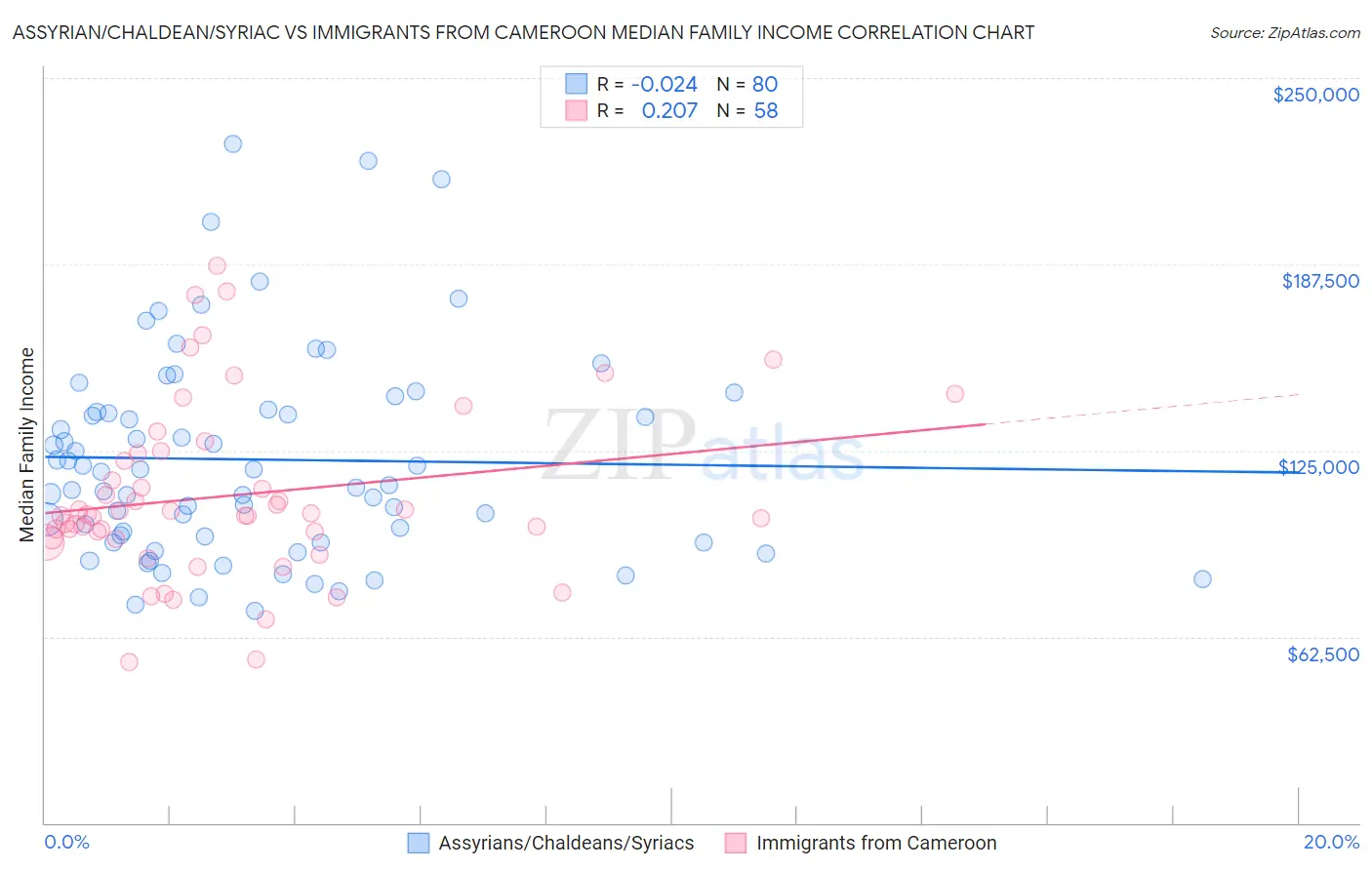 Assyrian/Chaldean/Syriac vs Immigrants from Cameroon Median Family Income