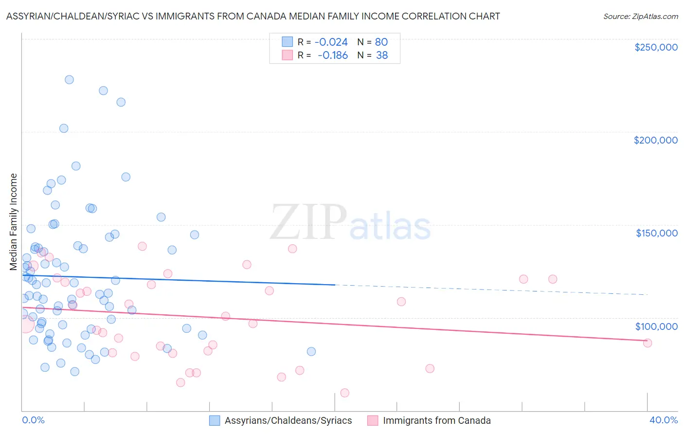 Assyrian/Chaldean/Syriac vs Immigrants from Canada Median Family Income