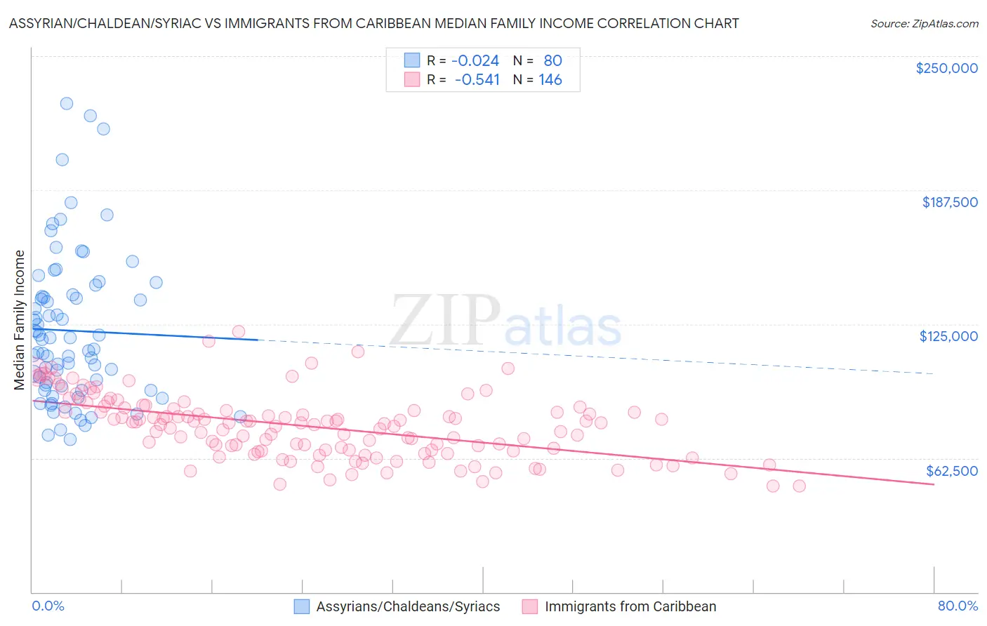 Assyrian/Chaldean/Syriac vs Immigrants from Caribbean Median Family Income