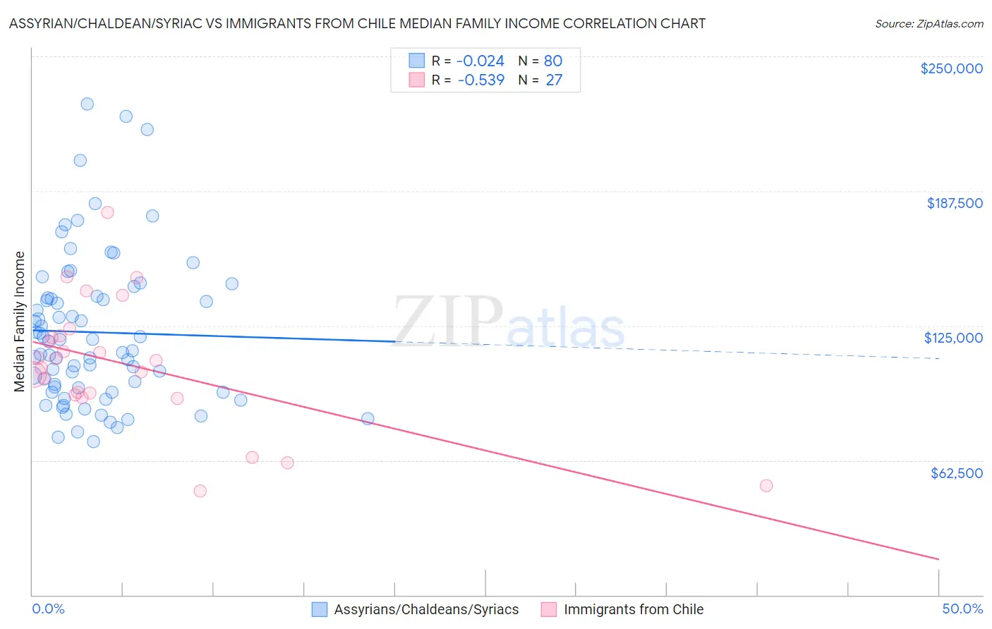 Assyrian/Chaldean/Syriac vs Immigrants from Chile Median Family Income