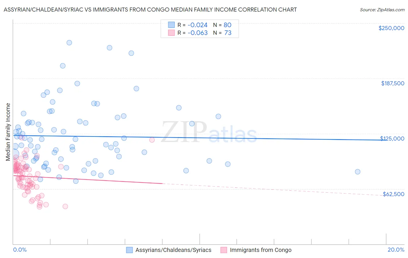 Assyrian/Chaldean/Syriac vs Immigrants from Congo Median Family Income