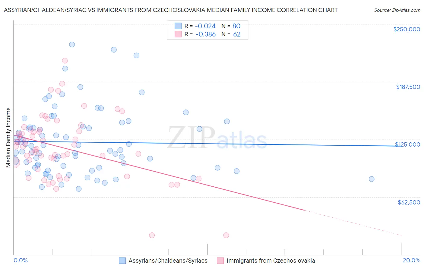 Assyrian/Chaldean/Syriac vs Immigrants from Czechoslovakia Median Family Income
