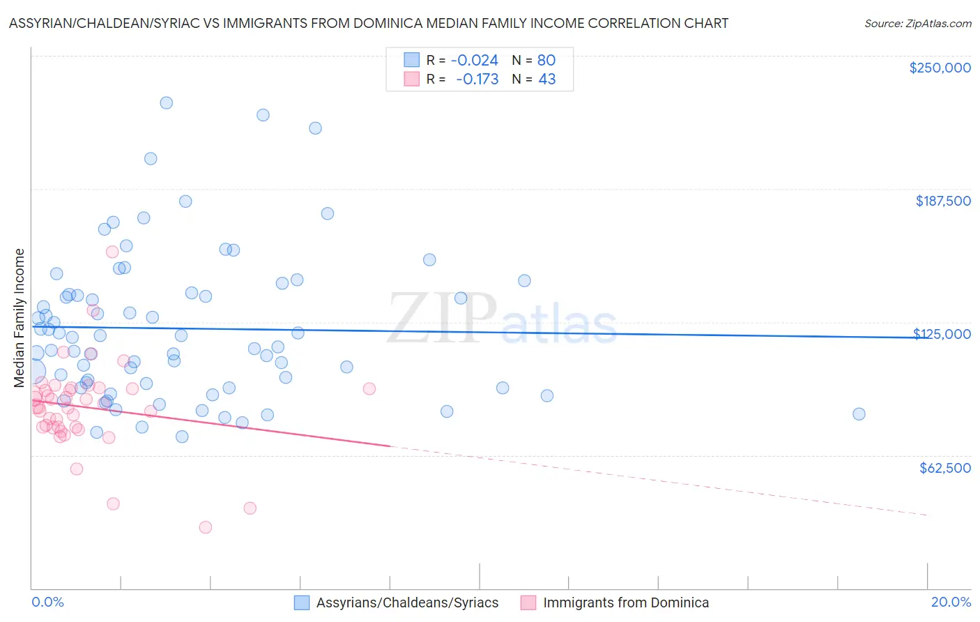 Assyrian/Chaldean/Syriac vs Immigrants from Dominica Median Family Income