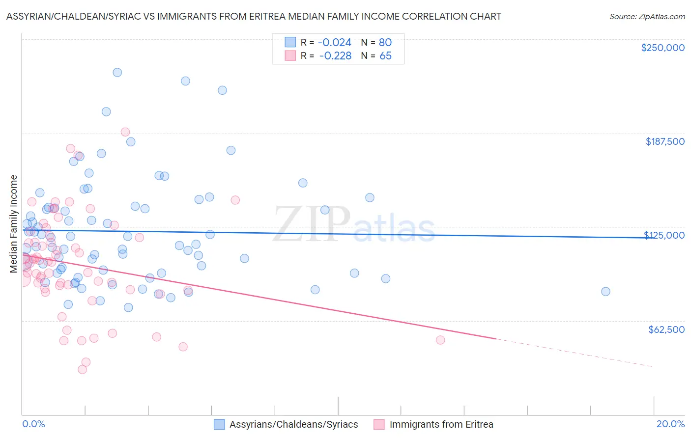 Assyrian/Chaldean/Syriac vs Immigrants from Eritrea Median Family Income