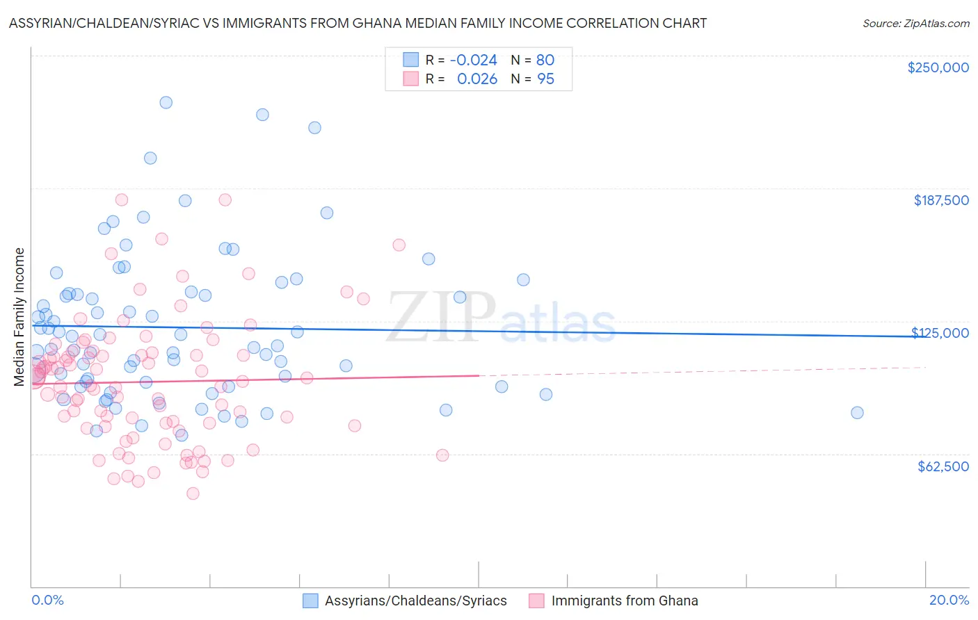 Assyrian/Chaldean/Syriac vs Immigrants from Ghana Median Family Income