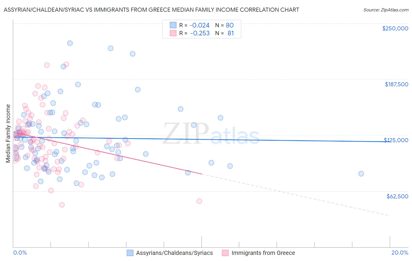 Assyrian/Chaldean/Syriac vs Immigrants from Greece Median Family Income