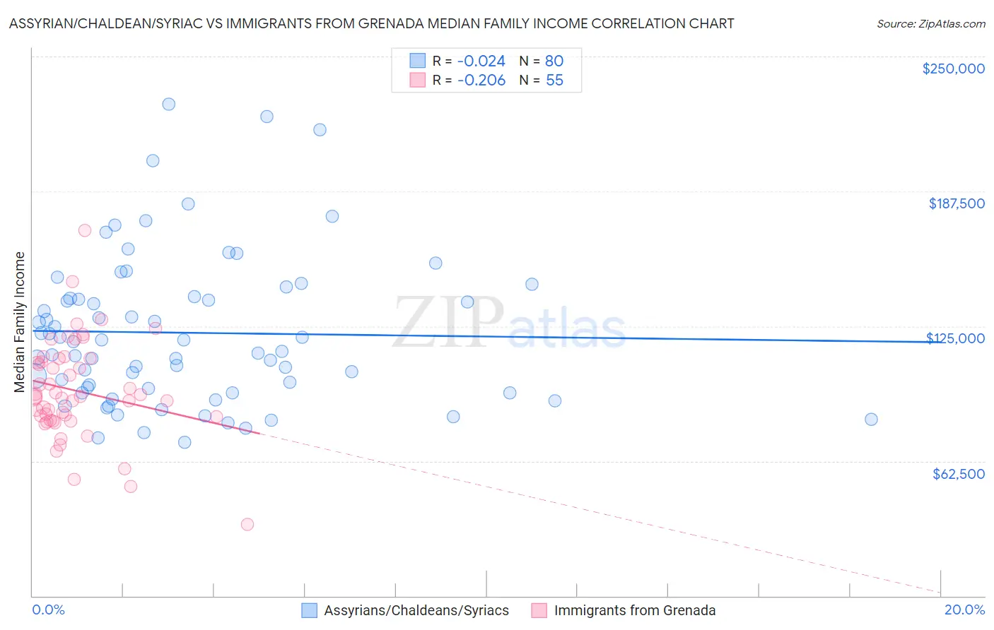 Assyrian/Chaldean/Syriac vs Immigrants from Grenada Median Family Income