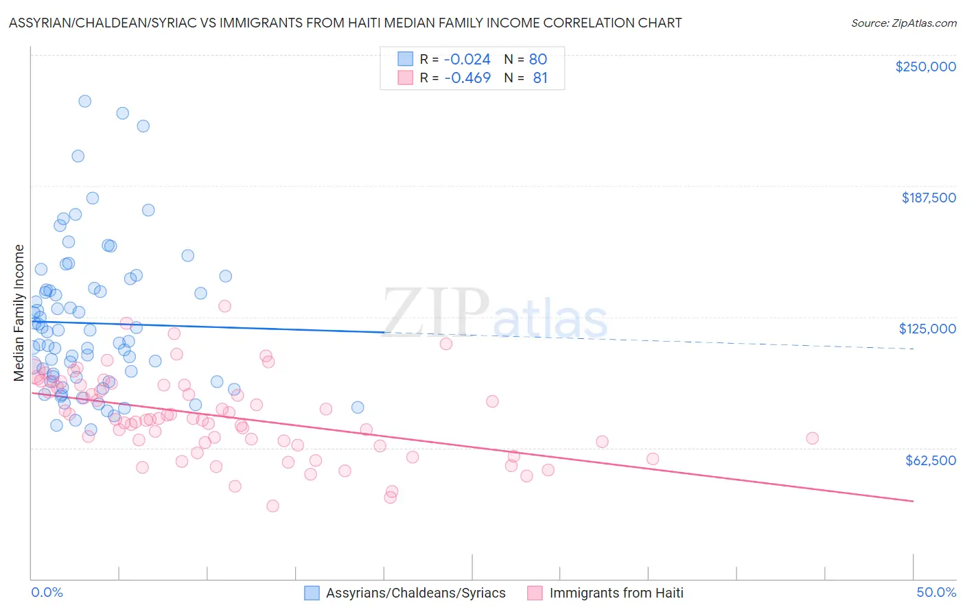 Assyrian/Chaldean/Syriac vs Immigrants from Haiti Median Family Income