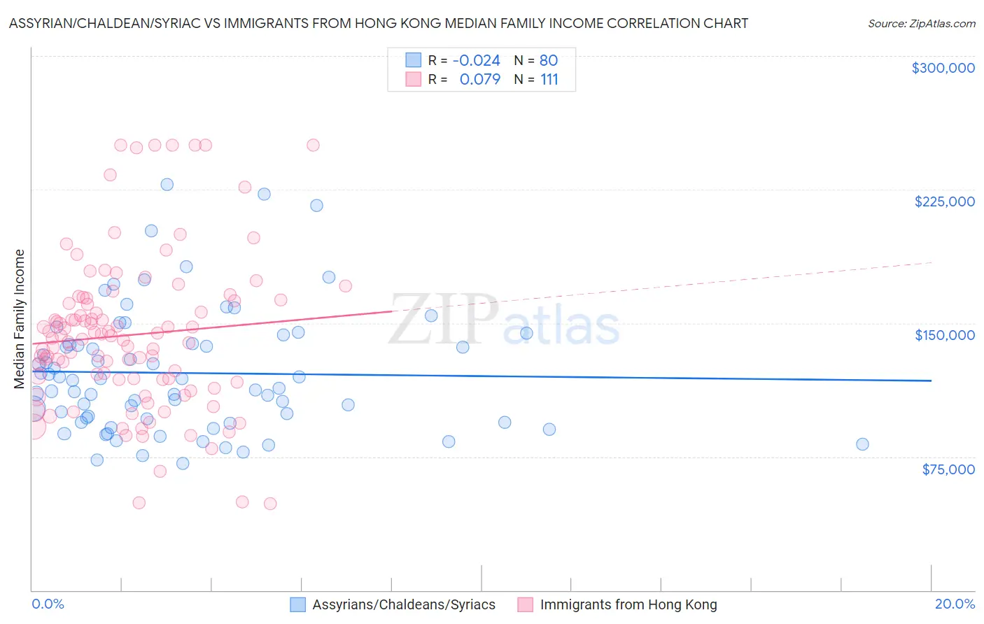 Assyrian/Chaldean/Syriac vs Immigrants from Hong Kong Median Family Income